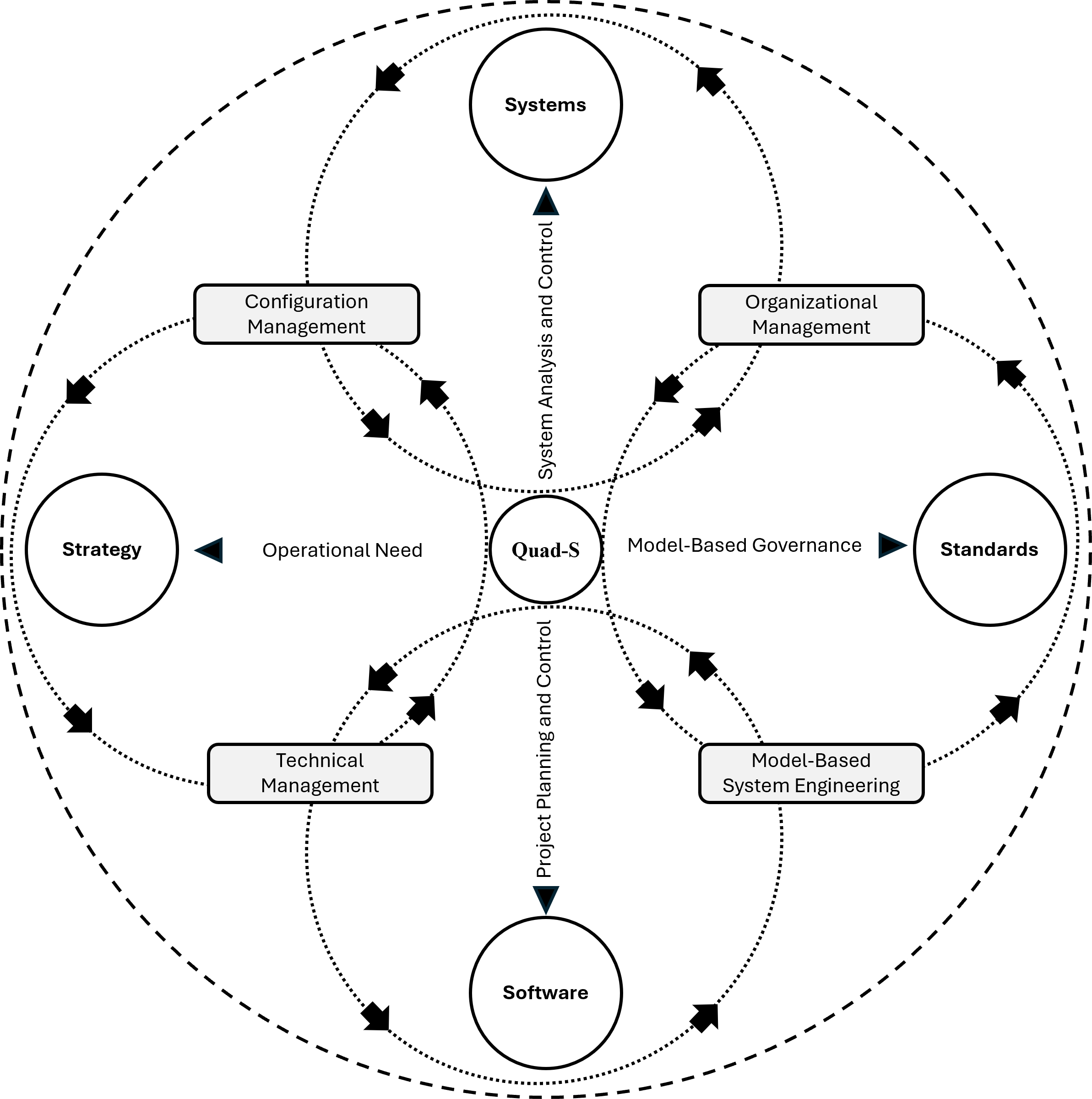Model-Based Systems Engineering Environment