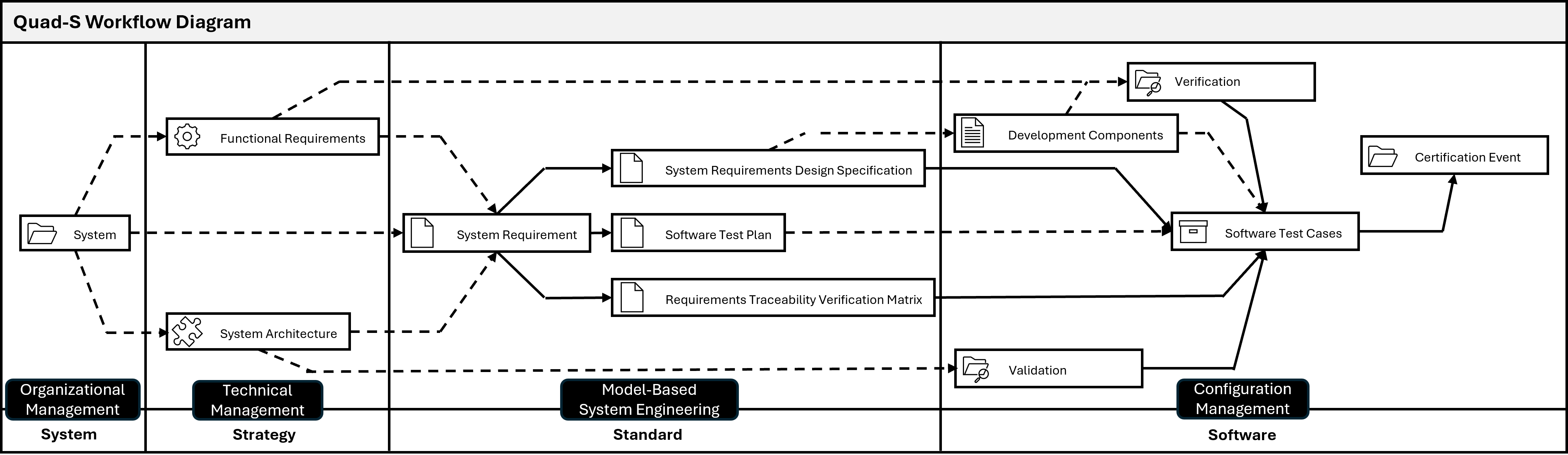 Lifecycle Governance and Systems Integration